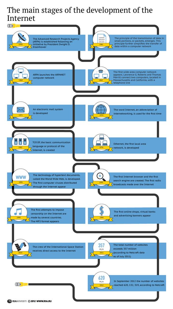 The main stages of the development of the Internet The main stages of the development of the Internet - Sputnik International