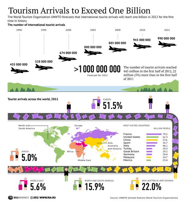 Tourism Arrivals to Exceed One Billion - Sputnik International