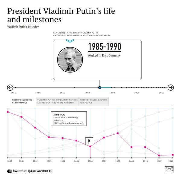 President Vladimir Putin's Life and Milestones - Sputnik International