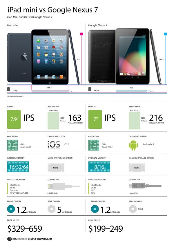 iPad mini vs Google Nexus 7 - Sputnik International