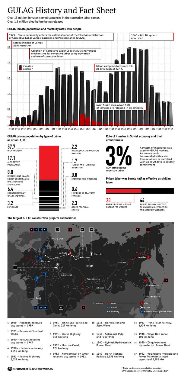 GULAG History and Fact Sheet GULAG History and Fact Sheet - Sputnik International