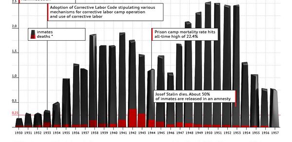 GULAG History and Fact Sheet - Sputnik International
