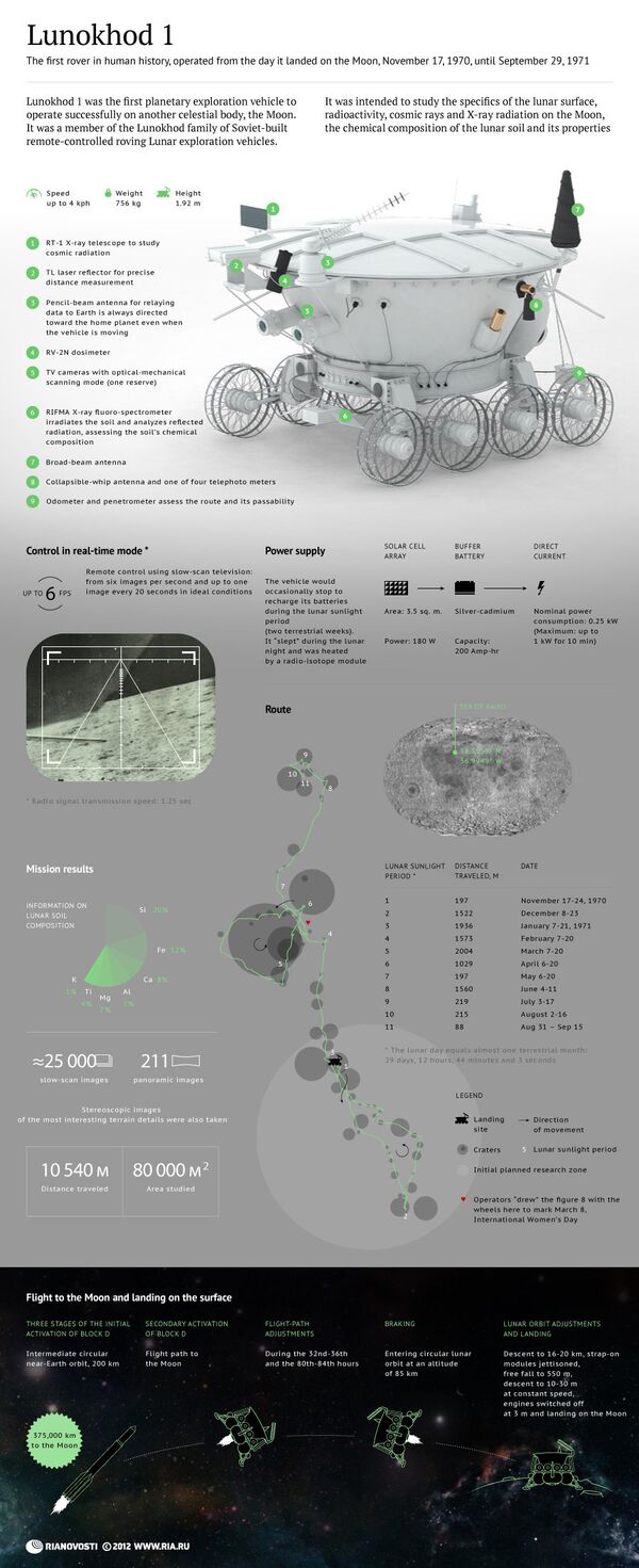 Lunokhod 1 - Sputnik International