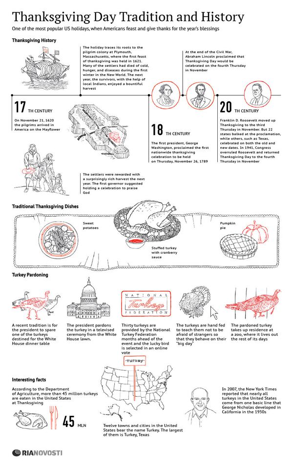 Thanksgiving Day Tradition and History - Sputnik International
