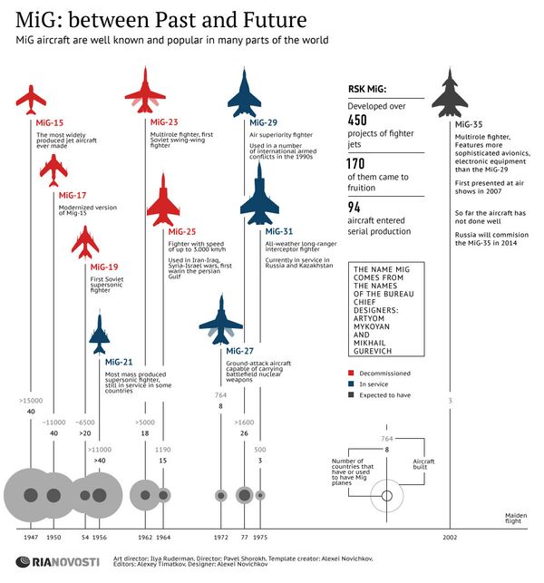 MiG: between Past and Future MiG: between Past and Future - Sputnik International