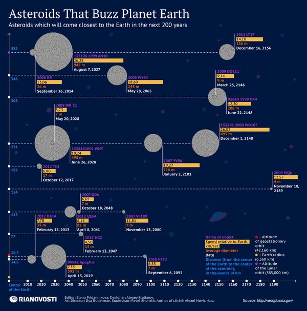 Asteroids That Buzz Planet Earth Asteroids That Buzz Planet Earth - Sputnik International