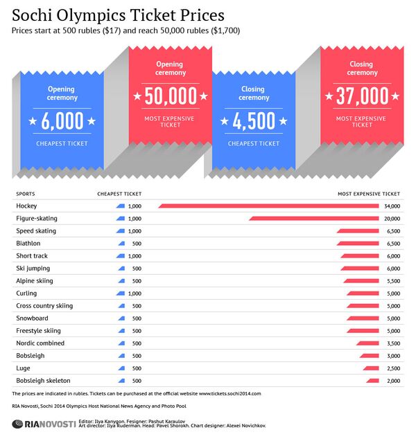Sochi Olympics Ticket Prices - Sputnik International