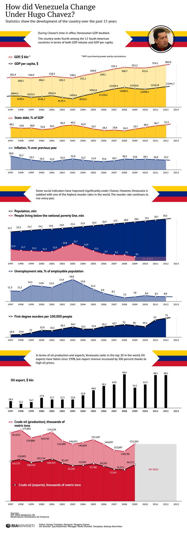 How did Venezuela Change Under Hugo Chavez? - Sputnik International
