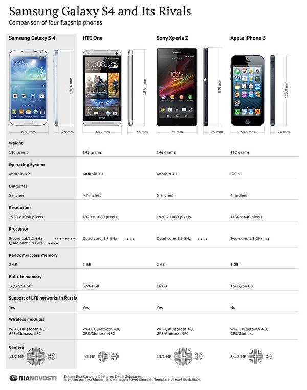 Samsung Galaxy S4 and Its Rivals Samsung Galaxy S4 and Its Rivals - Sputnik International