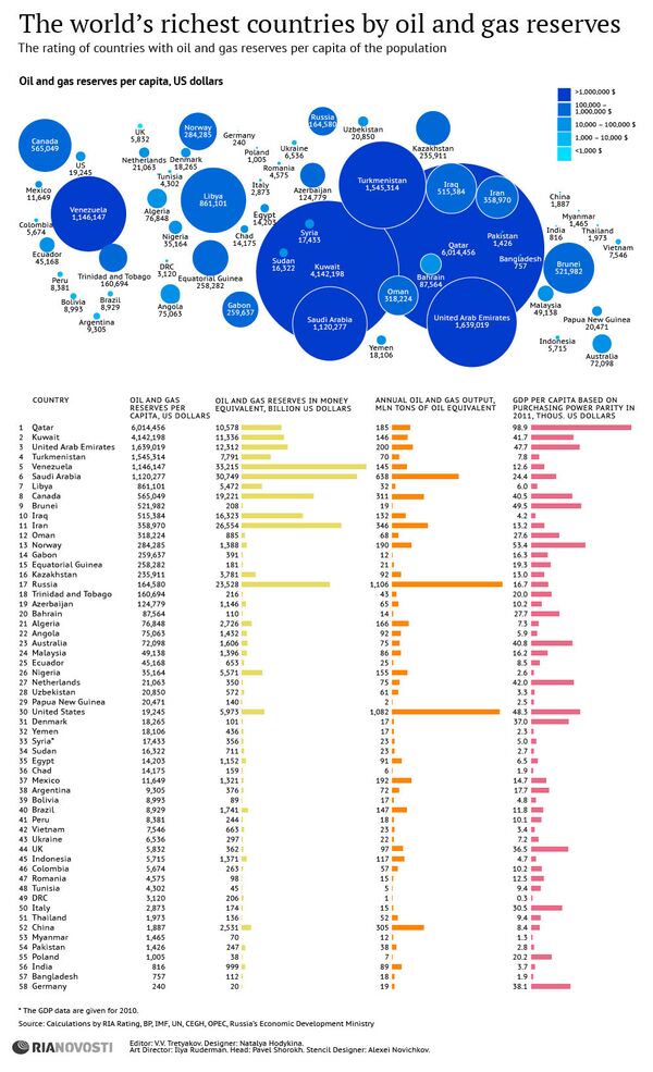The world’s richest countries by oil and gas reserves The world’s richest countries by oil and gas reserves - Sputnik International