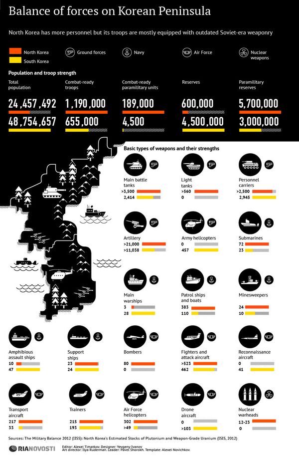 Balance of Forces on Korean Peninsula Balance of Forces on Korean Peninsula - Sputnik International