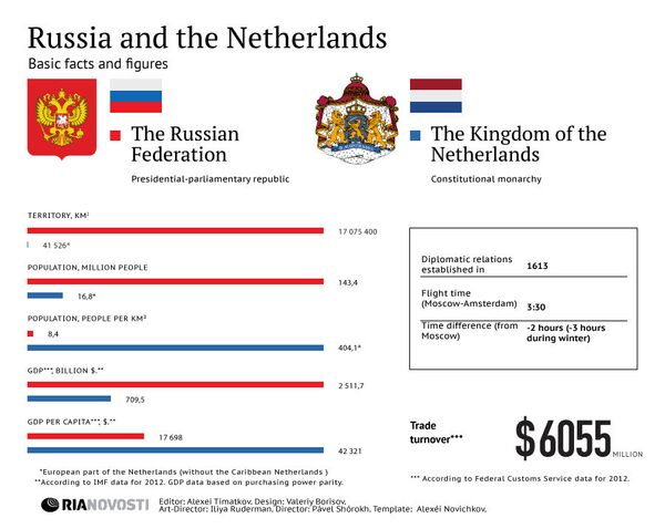 Russia and the Netherlands - Sputnik International