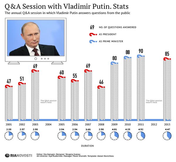 Q&A Session with Vladimir Putin. Stats - Sputnik International