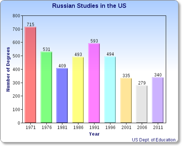 The number of US students completing a degree in Russian Studies The number of US students completing a degree in Russian Studies - Sputnik International