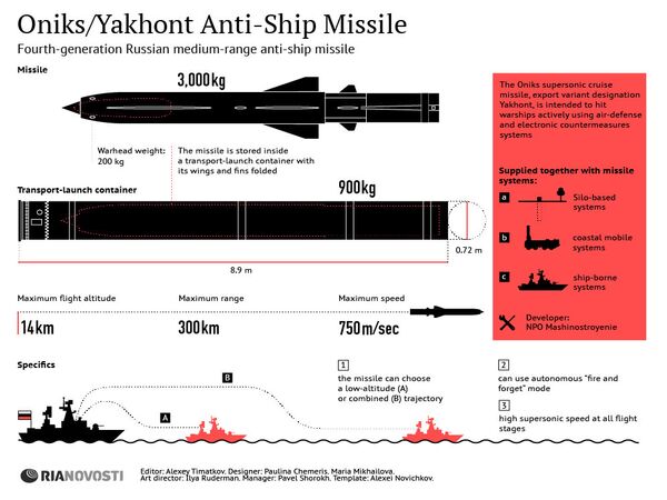 Yakhont Medium-Range Anti-Ship Missile Yakhont Medium-Range Anti-Ship Missile - Sputnik International