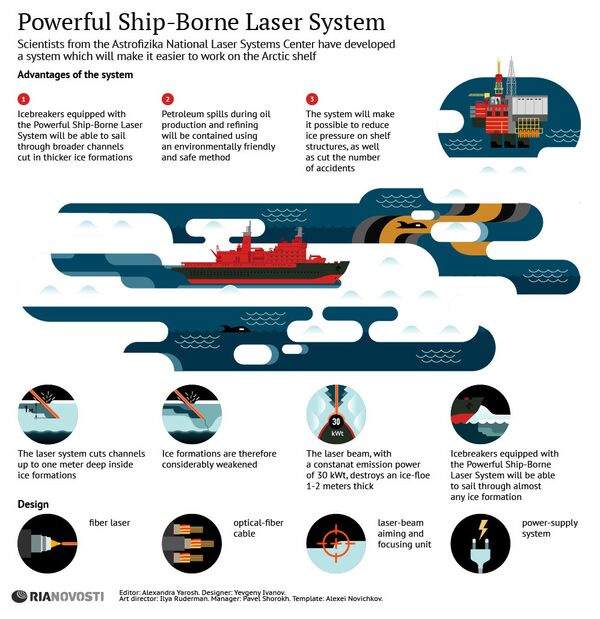 Powerful Ship-Borne Laser System - Sputnik International