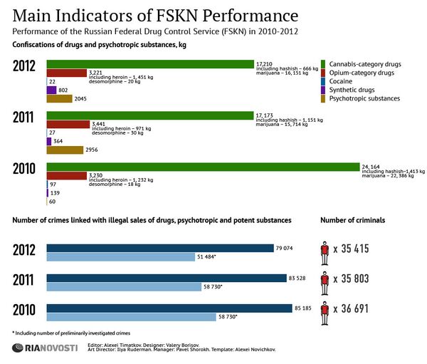 Main Indicators of FDCS’s Performance - Sputnik International