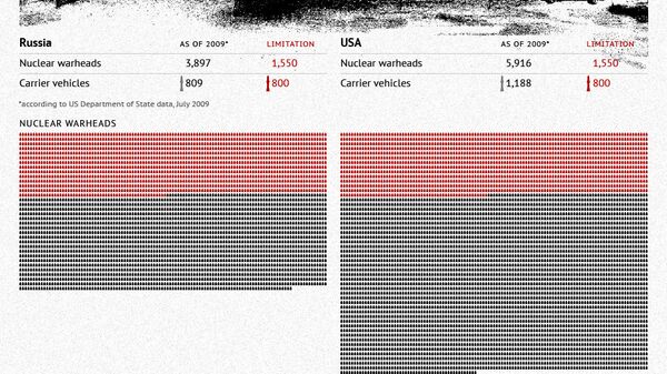 New START Treaty - Sputnik International