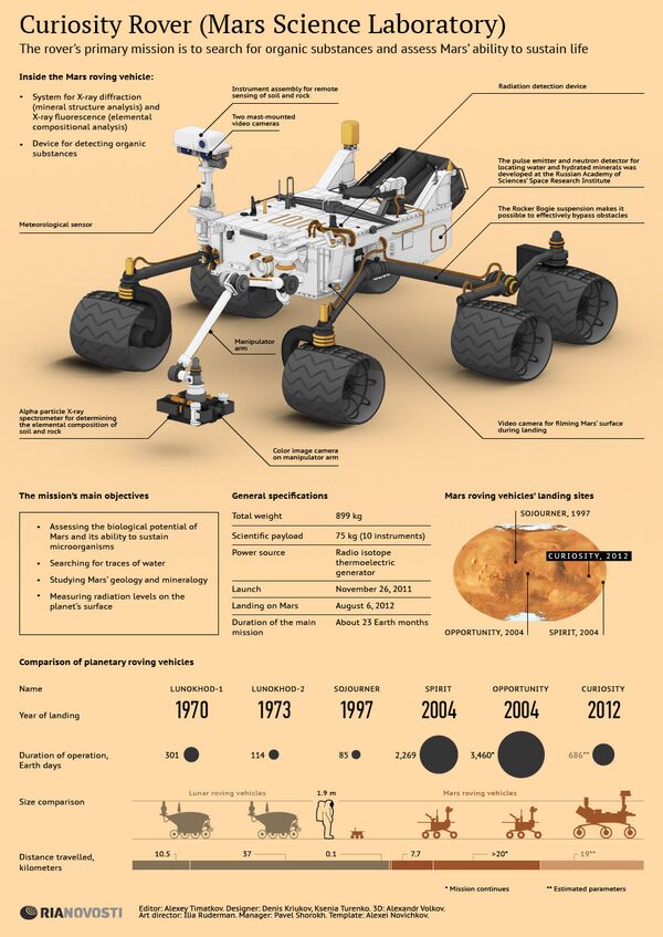 Curiosity Rover: One Year on Mars Curiosity Rover: One Year on Mars - Sputnik International