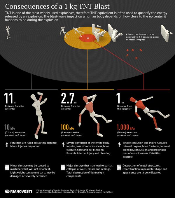 Potential Damage From a 1kg TNT Explosion Potential Damage From a 1kg TNT Explosion - Sputnik International