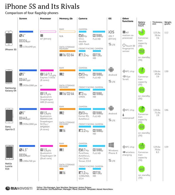 iPhone 5S and Its Rivals iPhone 5S and Its Rivals - Sputnik International