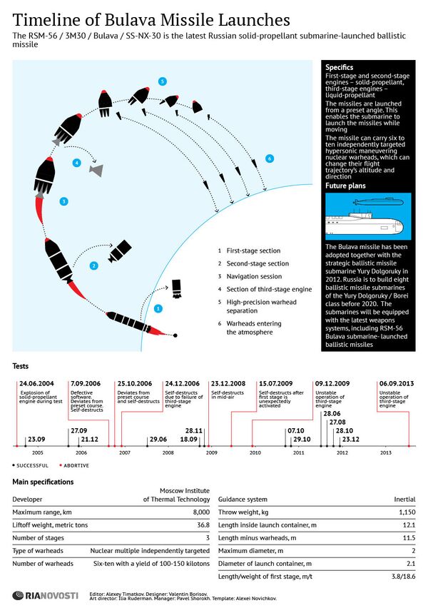 Timeline of Bulava Missile Launches Timeline of Bulava Missile Launches - Sputnik International