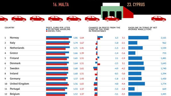 Gasoline Prices in Europe: Country Rankings - Sputnik International