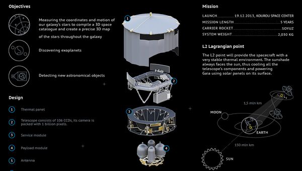 Gaia Telescope - Sputnik International