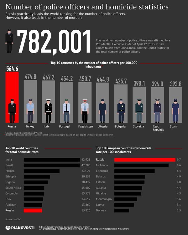 Number of Police Officers and Homicide Statistics - Sputnik International