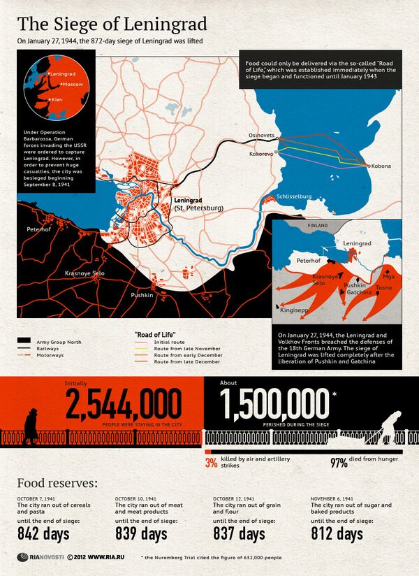 The Siege of Leningrad - Sputnik International