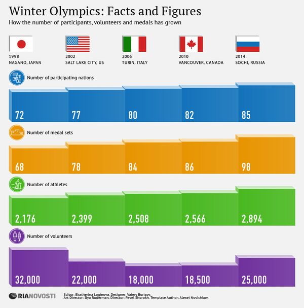Winter Olympics: Facts and Figures Winter Olympics: Facts and Figures - Sputnik International