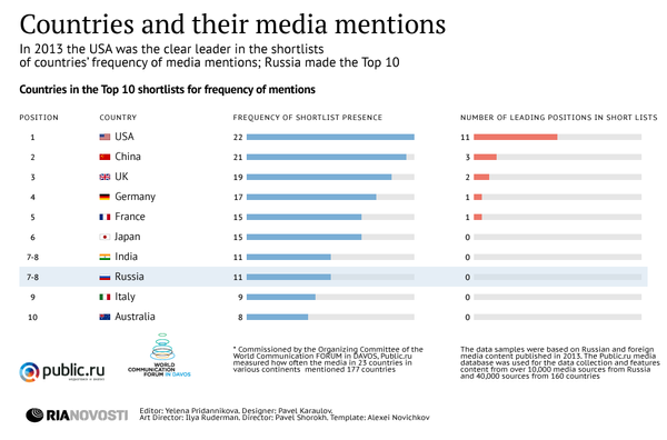 Countries and their media mentions - Sputnik International