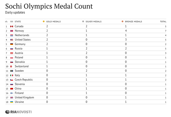 Sochi Olympics Medal Count Sochi Olympics Medal Count - Sputnik International