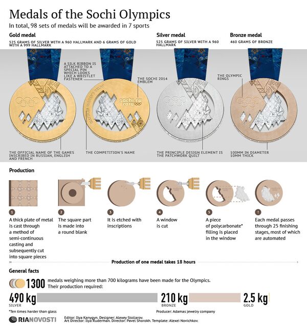 Medals of the Sochi Olympics - Sputnik International