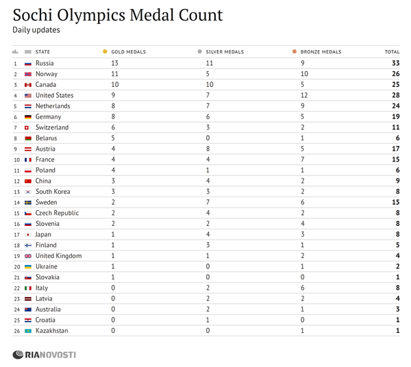 Sochi Olympics Medal Count - Sputnik International