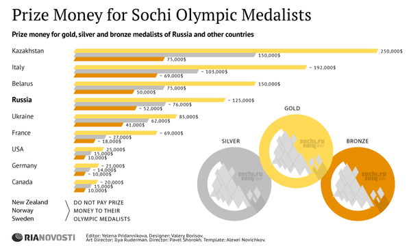 Prize Money for Sochi Olympic Medalists - Sputnik International