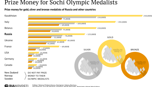 Prize Money for Sochi Olympic Medalists - Sputnik International
