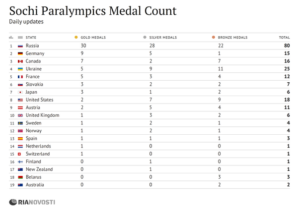 Sochi Paralympics Medal Count - Sputnik International