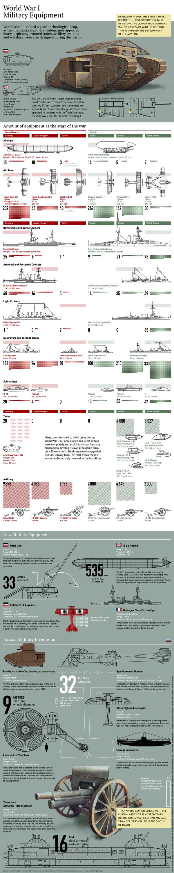 World War I Military Equipment World War I Military Equipment - Sputnik International