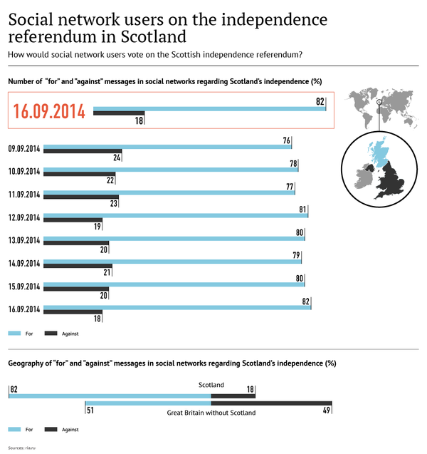 Social Network Users on the Independence Referendum in Scotland - Sputnik International