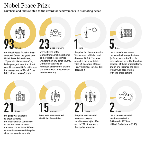 Nobel Peace Prize - Sputnik International