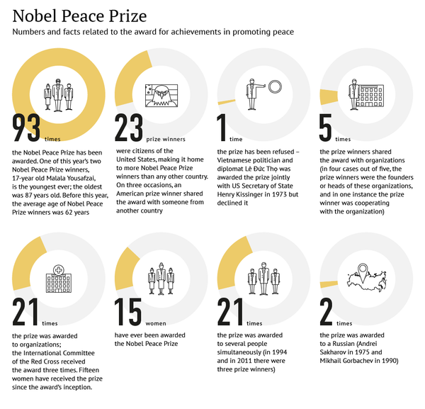 Nobel Peace Prize Nobel Peace Prize - Sputnik International
